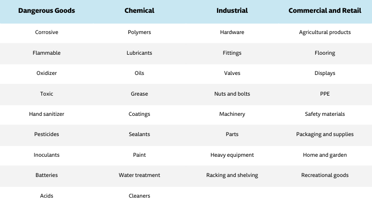 Table of products stored by Acropolis.