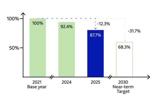 Percentage change in emissions per tonne-kilometre for HFT s compared to the base year.