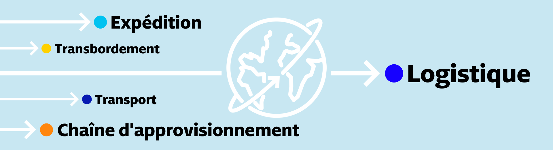 Flèches pointants à des mots: expédition, transbordement, transport, chaîne d'approvisionnement, logistique