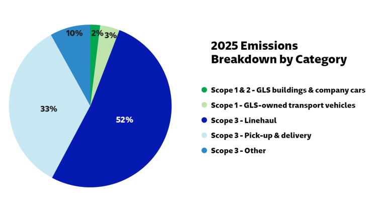 2025 emissions breakdown by category