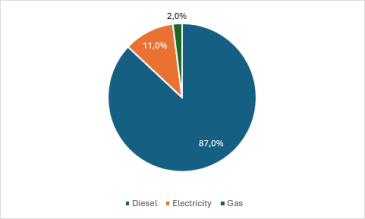 current distribution of the surcharge